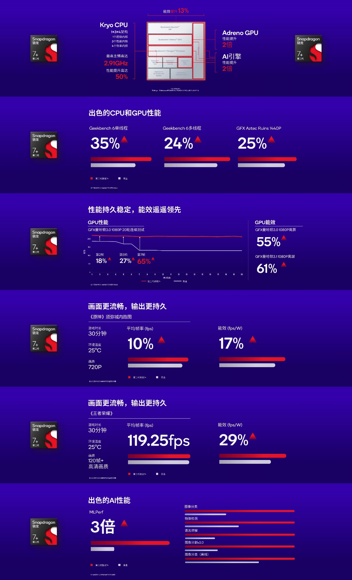 21點：出7制勝！ 第二代驍龍7+發佈