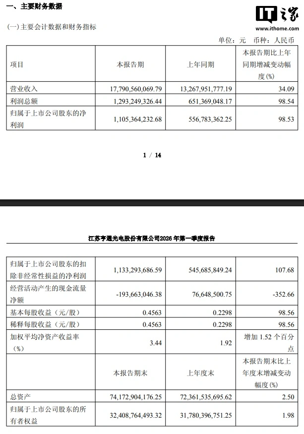 體育投注：亨通光電 2026 年一季度淨利潤 11.05 億元同比增長 98.53%，營收 177.91 億元同比增長 34.09%