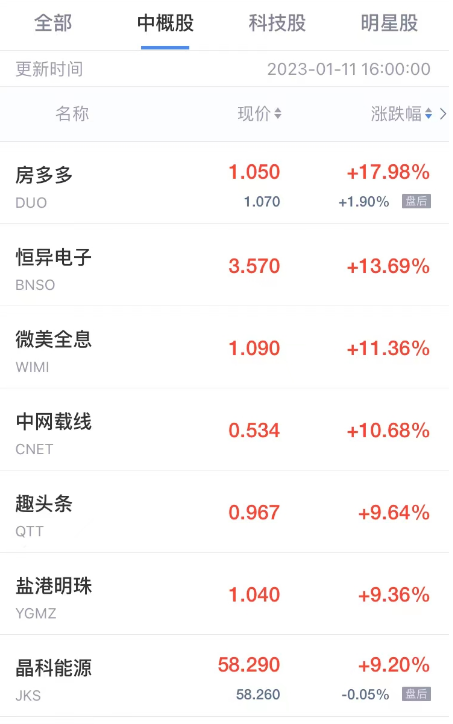 周三热门中概股收盘涨跌互现 房多多涨超17% 阿里巴巴七连涨创半年新高