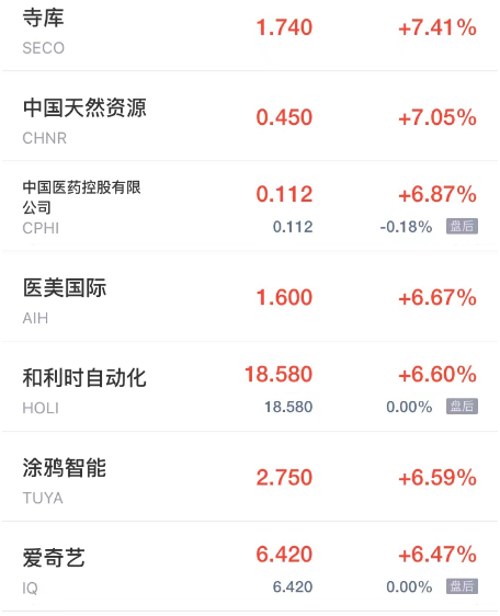 周三热门中概股收盘涨跌互现 房多多涨超17% 阿里巴巴七连涨创半年新高