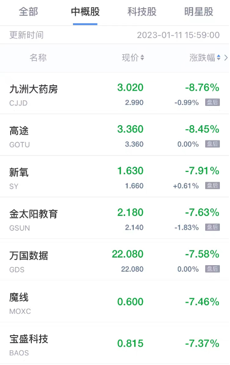周三热门中概股收盘涨跌互现 房多多涨超17% 阿里巴巴七连涨创半年新高