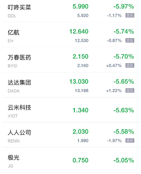 周三热门中概股收盘涨跌互现 房多多涨超17% 阿里巴巴七连涨创半年新高