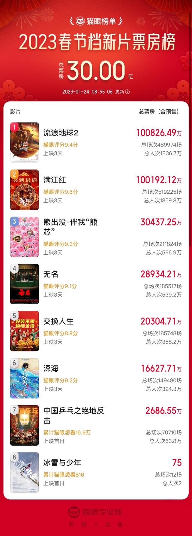 春节档票房破30亿！机构预测档期总票房有望突破90亿