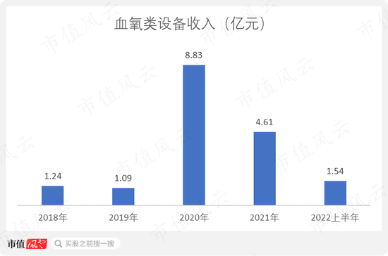 有钱不靠赚,靠圈!康泰医学:趁着新冠和血氧仪风口,IPO刚融资4亿,后脚就举债8亿,再用可转债拿走7亿