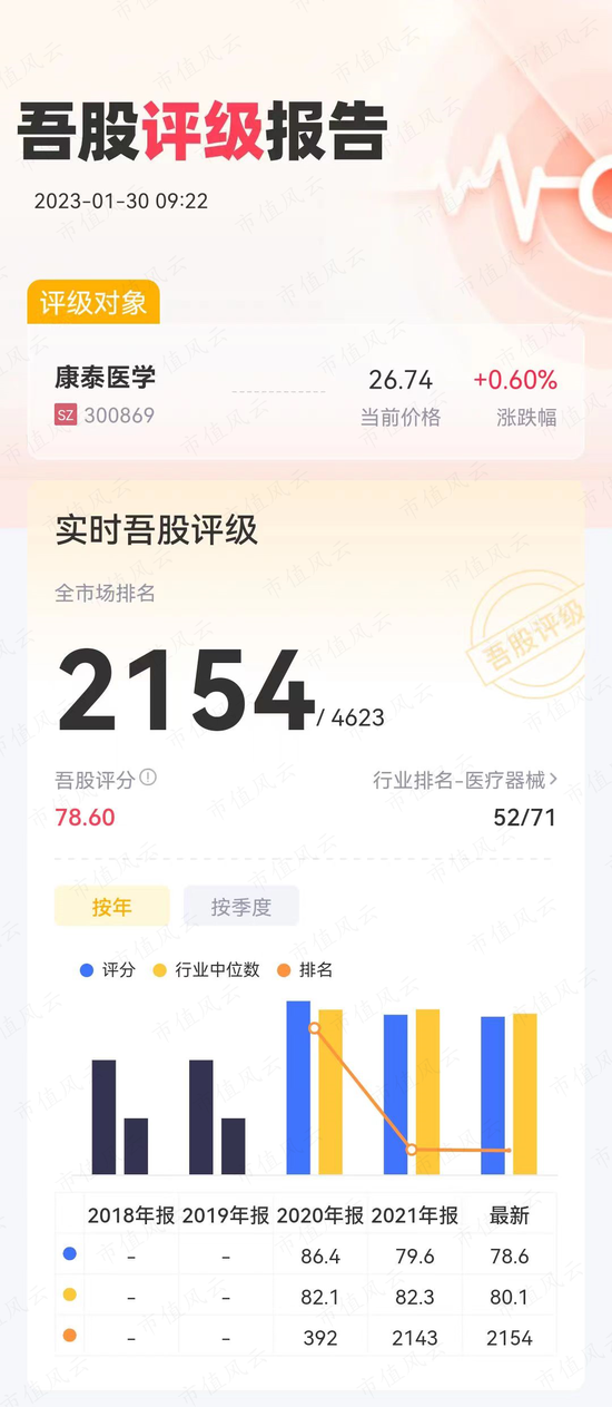 有钱不靠赚,靠圈!康泰医学:趁着新冠和血氧仪风口,IPO刚融资4亿,后脚就举债8亿,再用可转债拿走7亿
