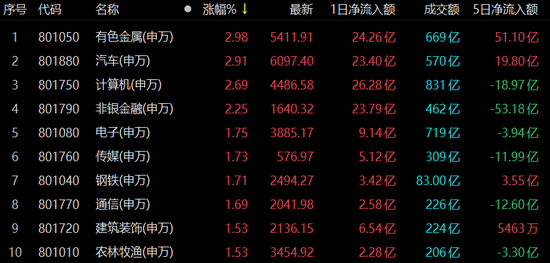 A股人气回归,逾99%概念板块上涨,机构:目前以持股为主