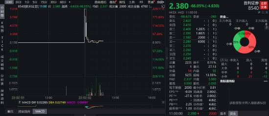 1.4万资金暴涨229%!香港券商胜利证券暴涨暴跌,分析称或因注册制落地资金抢跑闪崩66%
