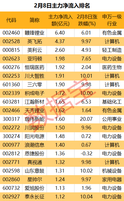 爆火ChatGPT概念走势分化,7连板龙头遭主力悄悄撤离,锂矿龙头获资金强势买入
