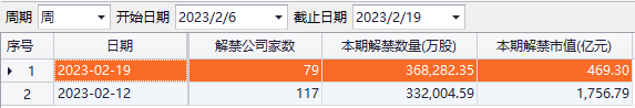 骤降超70%!解禁市值不足500亿元,下周解禁股名单出炉
