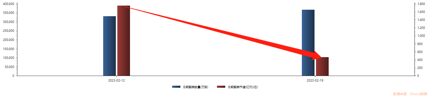 骤降超70%!解禁市值不足500亿元,下周解禁股名单出炉