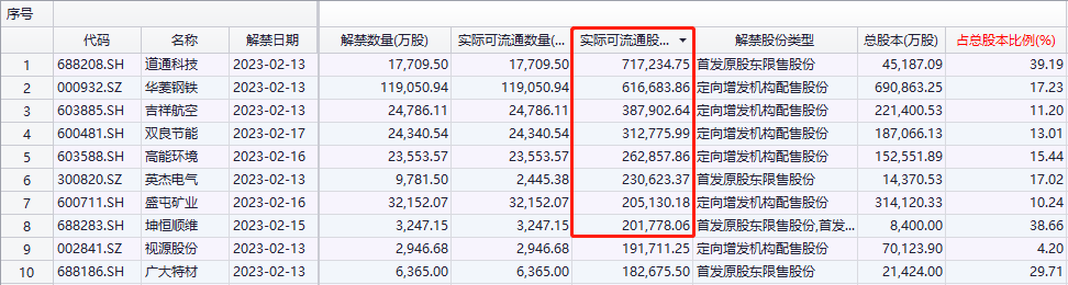 骤降超70%!解禁市值不足500亿元,下周解禁股名单出炉