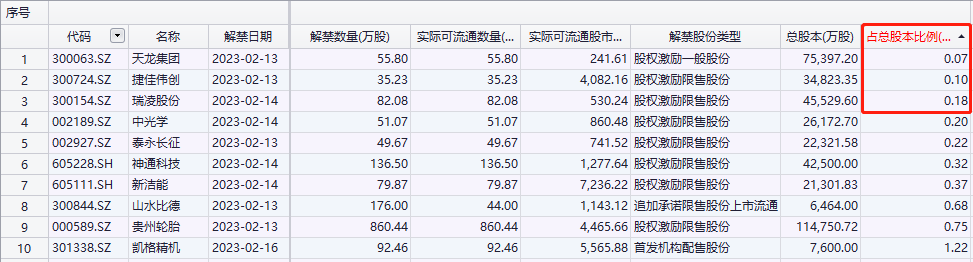 骤降超70%!解禁市值不足500亿元,下周解禁股名单出炉