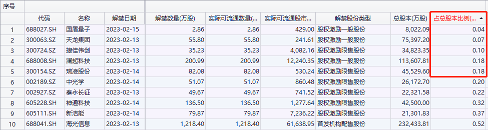 骤降超70%!解禁市值不足500亿元,下周解禁股名单出炉