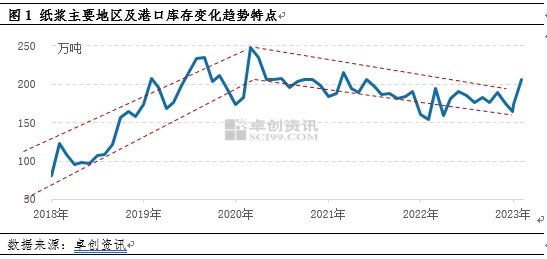 卓创资讯:纸浆库存未创新高 浆市却入下行通道