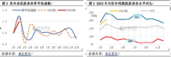 卓创资讯:纸浆库存未创新高 浆市却入下行通道
