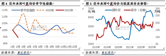 卓创资讯:纸浆库存未创新高 浆市却入下行通道