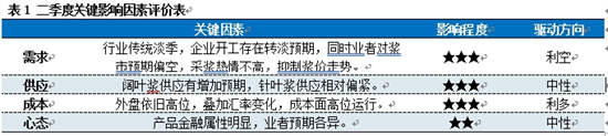 卓创资讯:纸浆库存未创新高 浆市却入下行通道