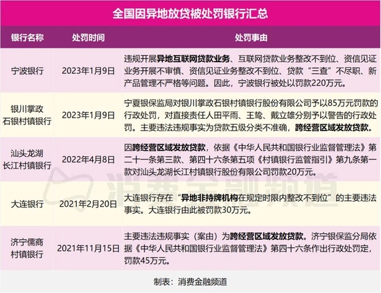 监管重罚异地放贷，窗口期不足四个月