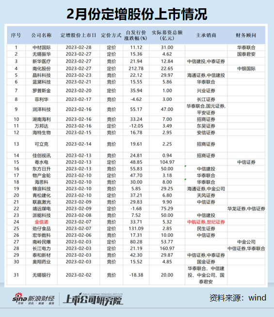 定增月报|华鼎股份12亿元现金高溢价收购实控人资产 公司被掏空后再“圈钱”补流